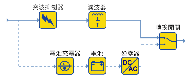 UPS不間斷電源選型1：不同類型的UPS系統