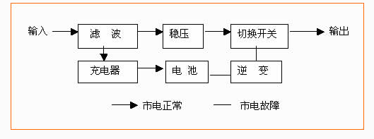 解析UPS電源與穩壓電源的差異性